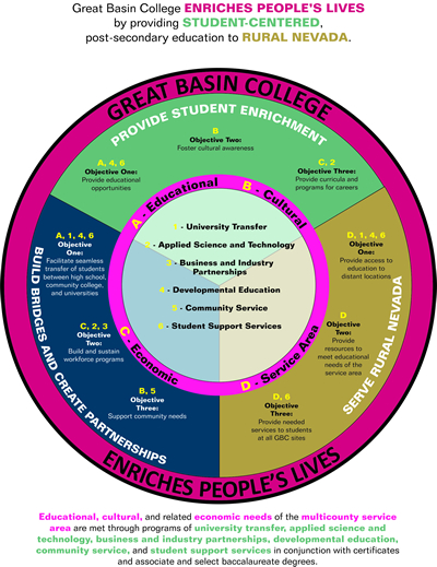 GBC Mission Statement mandala. Mandala graphic.